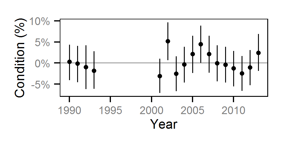 figures/condition/Subadult RB/year.png